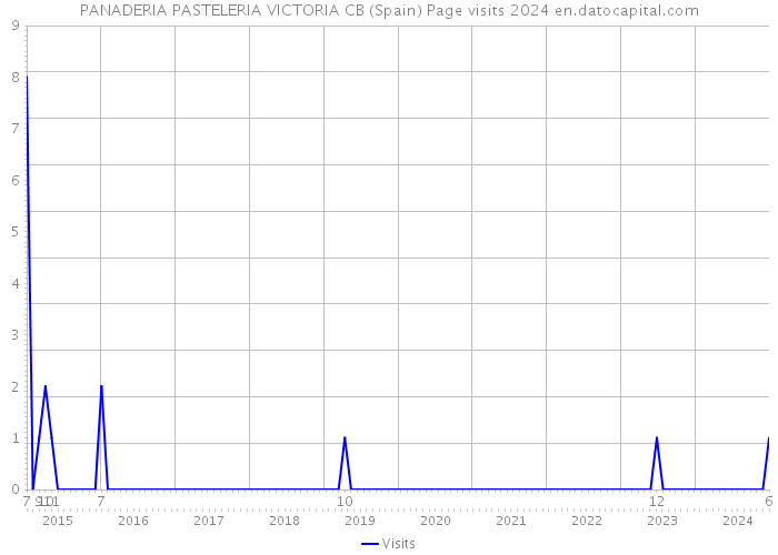 PANADERIA PASTELERIA VICTORIA CB (Spain) Page visits 2024 