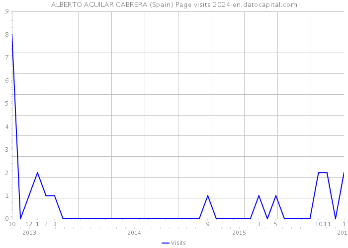 ALBERTO AGUILAR CABRERA (Spain) Page visits 2024 