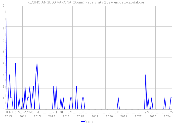 REGINO ANGULO VARONA (Spain) Page visits 2024 