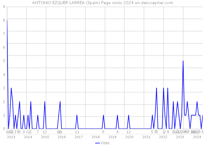 ANTONIO EZQUER LARREA (Spain) Page visits 2024 