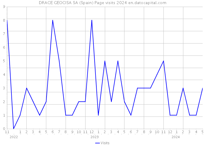 DRACE GEOCISA SA (Spain) Page visits 2024 