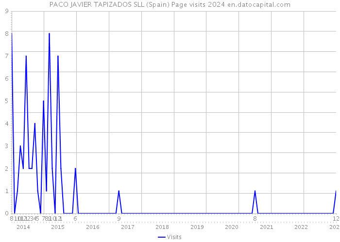 PACO JAVIER TAPIZADOS SLL (Spain) Page visits 2024 