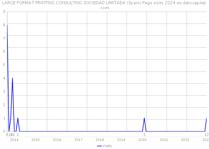 LARGE FORMAT PRINTING CONSULTING SOCIEDAD LIMITADA (Spain) Page visits 2024 