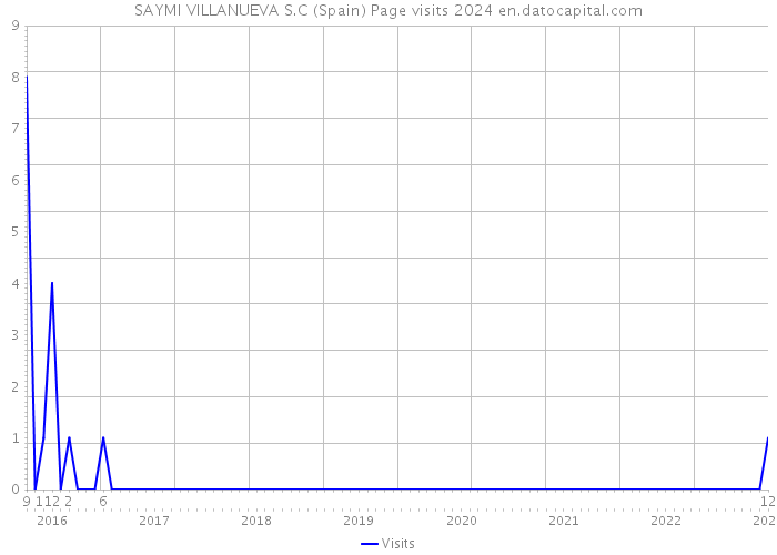 SAYMI VILLANUEVA S.C (Spain) Page visits 2024 