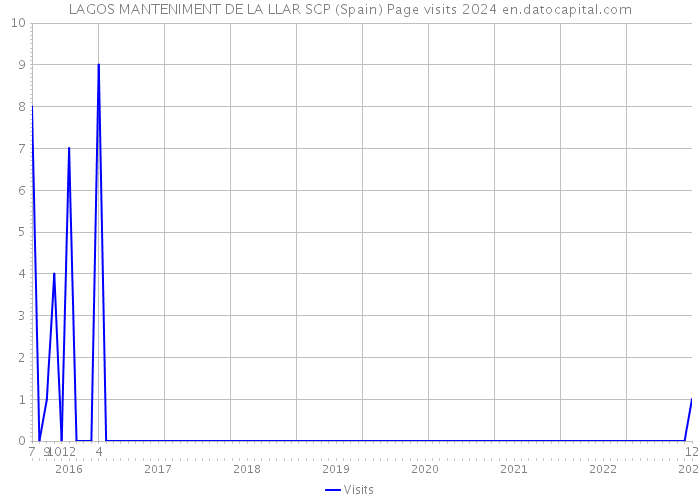 LAGOS MANTENIMENT DE LA LLAR SCP (Spain) Page visits 2024 