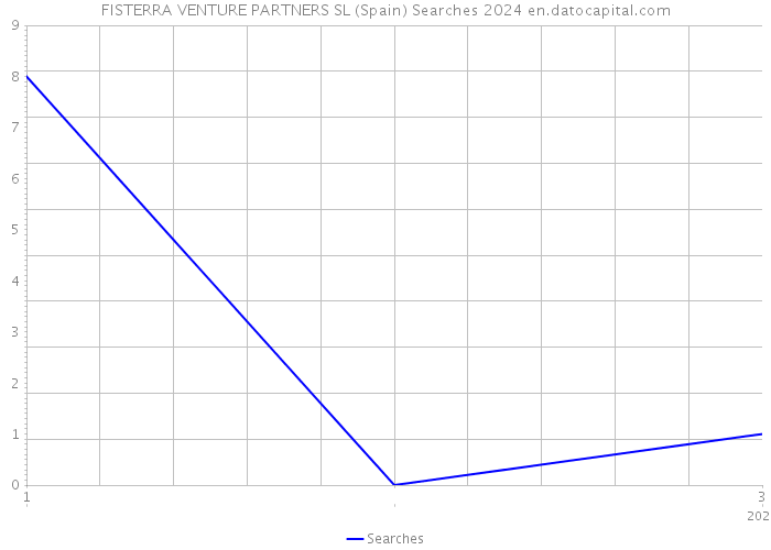 FISTERRA VENTURE PARTNERS SL (Spain) Searches 2024 