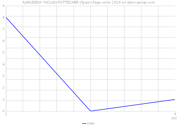 ALMUDENA YNCLAN POTTECHER (Spain) Page visits 2024 