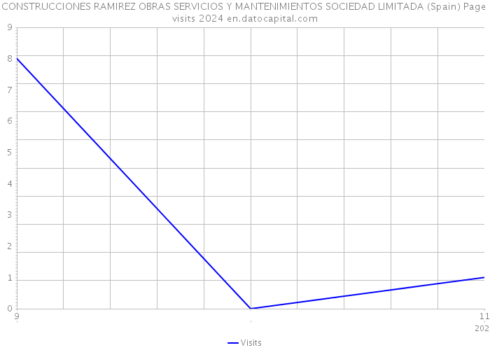 CONSTRUCCIONES RAMIREZ OBRAS SERVICIOS Y MANTENIMIENTOS SOCIEDAD LIMITADA (Spain) Page visits 2024 