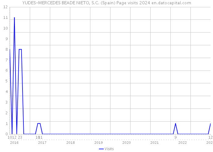 YUDES-MERCEDES BEADE NIETO, S.C. (Spain) Page visits 2024 