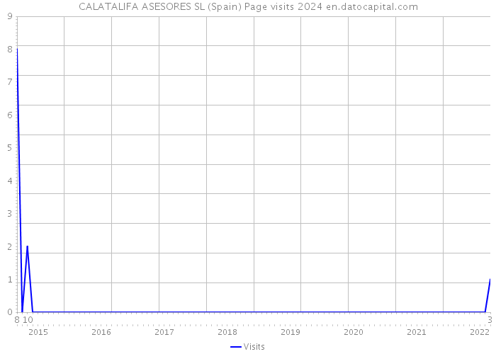 CALATALIFA ASESORES SL (Spain) Page visits 2024 