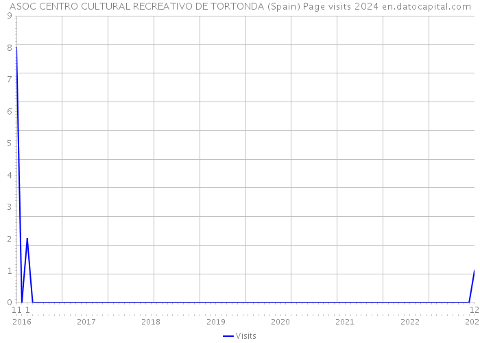 ASOC CENTRO CULTURAL RECREATIVO DE TORTONDA (Spain) Page visits 2024 