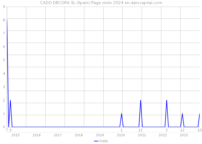 CADO DECORA SL (Spain) Page visits 2024 