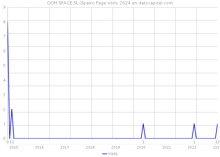 OOH SPACE SL (Spain) Page visits 2024 
