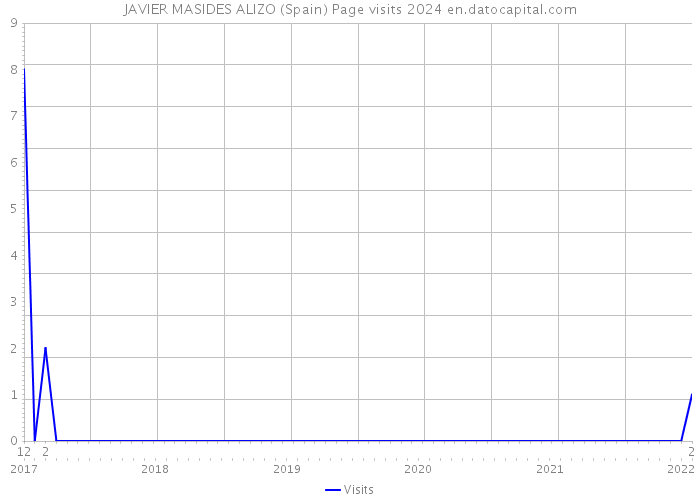 JAVIER MASIDES ALIZO (Spain) Page visits 2024 