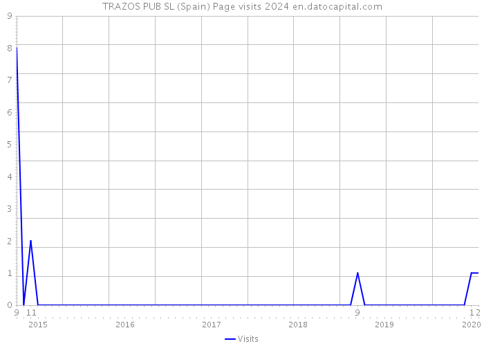 TRAZOS PUB SL (Spain) Page visits 2024 