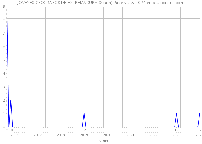 JOVENES GEOGRAFOS DE EXTREMADURA (Spain) Page visits 2024 