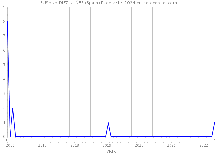 SUSANA DIEZ NUÑEZ (Spain) Page visits 2024 