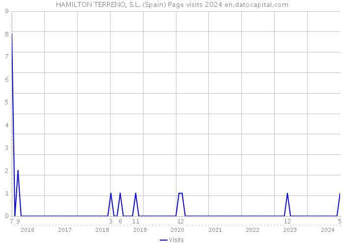 HAMILTON TERRENO, S.L. (Spain) Page visits 2024 