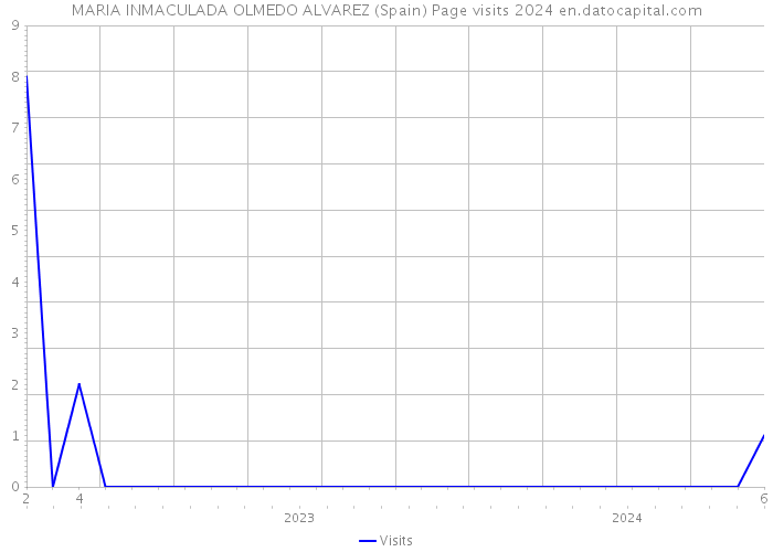 MARIA INMACULADA OLMEDO ALVAREZ (Spain) Page visits 2024 