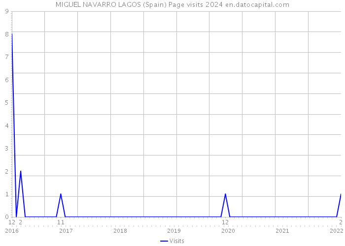 MIGUEL NAVARRO LAGOS (Spain) Page visits 2024 