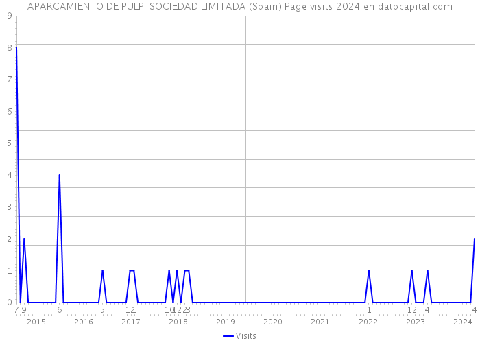 APARCAMIENTO DE PULPI SOCIEDAD LIMITADA (Spain) Page visits 2024 