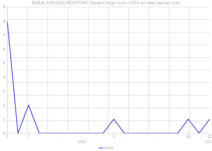 ELENA SORIANO MONTORO (Spain) Page visits 2024 