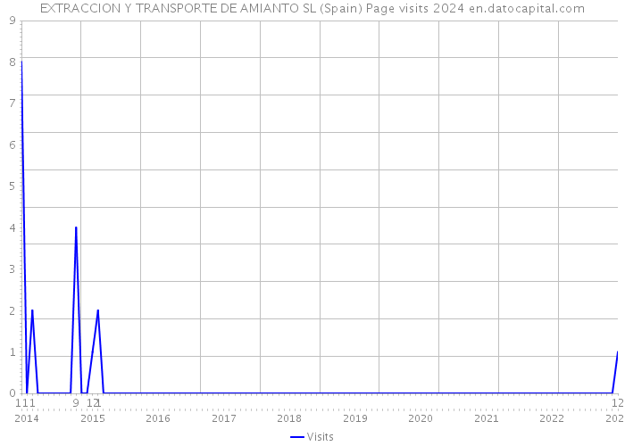 EXTRACCION Y TRANSPORTE DE AMIANTO SL (Spain) Page visits 2024 