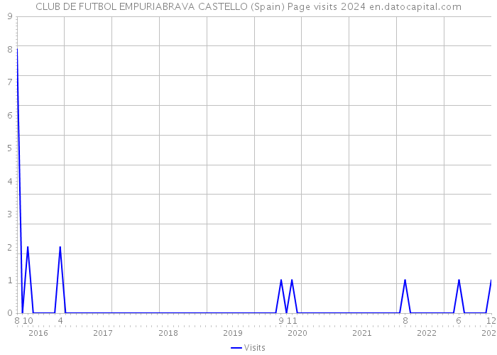 CLUB DE FUTBOL EMPURIABRAVA CASTELLO (Spain) Page visits 2024 