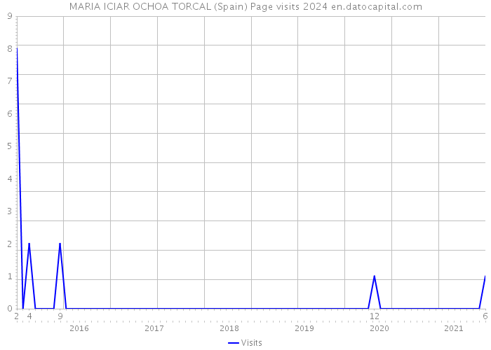 MARIA ICIAR OCHOA TORCAL (Spain) Page visits 2024 