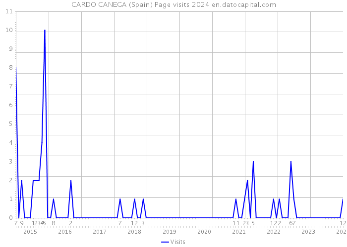 CARDO CANEGA (Spain) Page visits 2024 