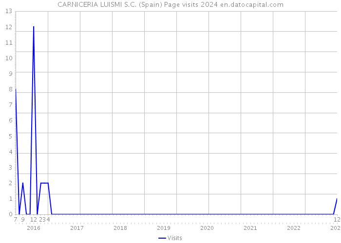 CARNICERIA LUISMI S.C. (Spain) Page visits 2024 