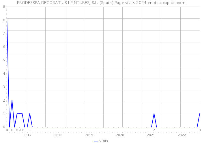 PRODESSPA DECORATIUS I PINTURES, S.L. (Spain) Page visits 2024 