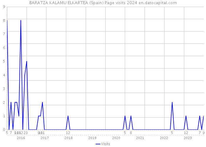 BARATZA KALAMU ELKARTEA (Spain) Page visits 2024 