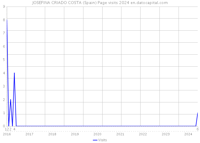 JOSEFINA CRIADO COSTA (Spain) Page visits 2024 