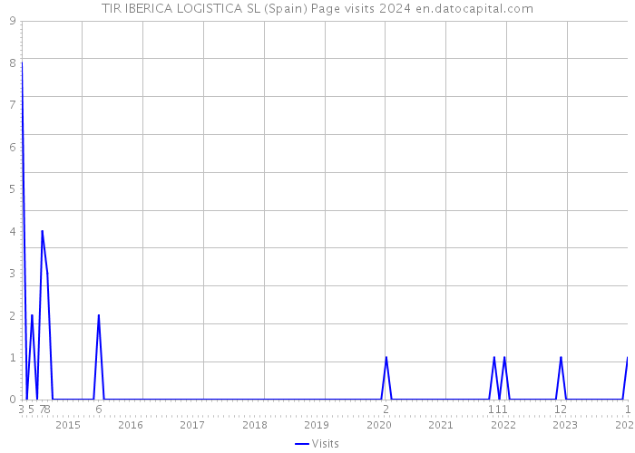 TIR IBERICA LOGISTICA SL (Spain) Page visits 2024 