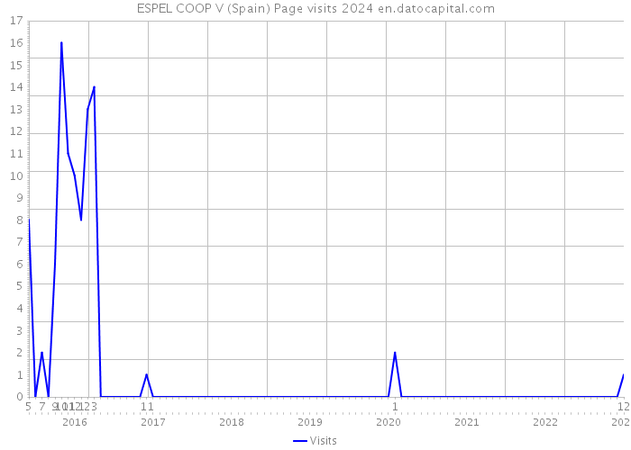ESPEL COOP V (Spain) Page visits 2024 