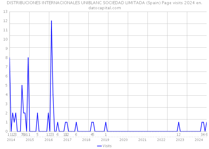 DISTRIBUCIONES INTERNACIONALES UNIBLANC SOCIEDAD LIMITADA (Spain) Page visits 2024 