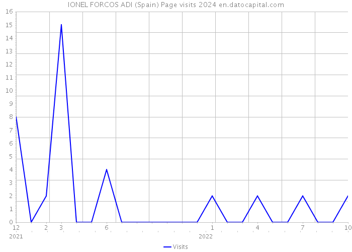 IONEL FORCOS ADI (Spain) Page visits 2024 