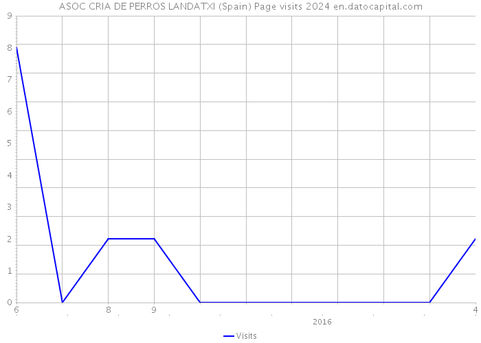 ASOC CRIA DE PERROS LANDATXI (Spain) Page visits 2024 