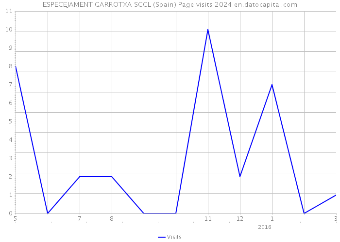 ESPECEJAMENT GARROTXA SCCL (Spain) Page visits 2024 
