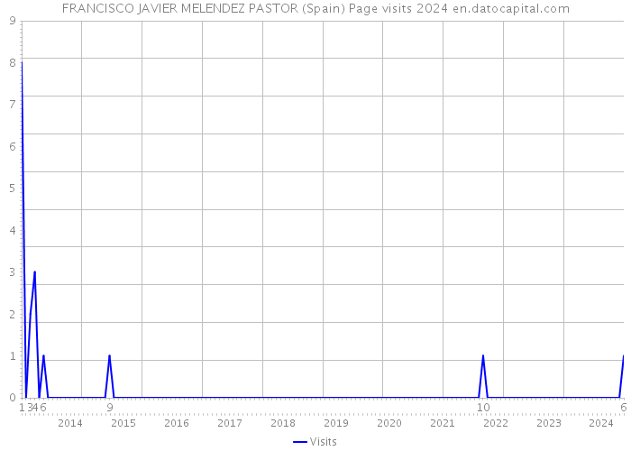 FRANCISCO JAVIER MELENDEZ PASTOR (Spain) Page visits 2024 