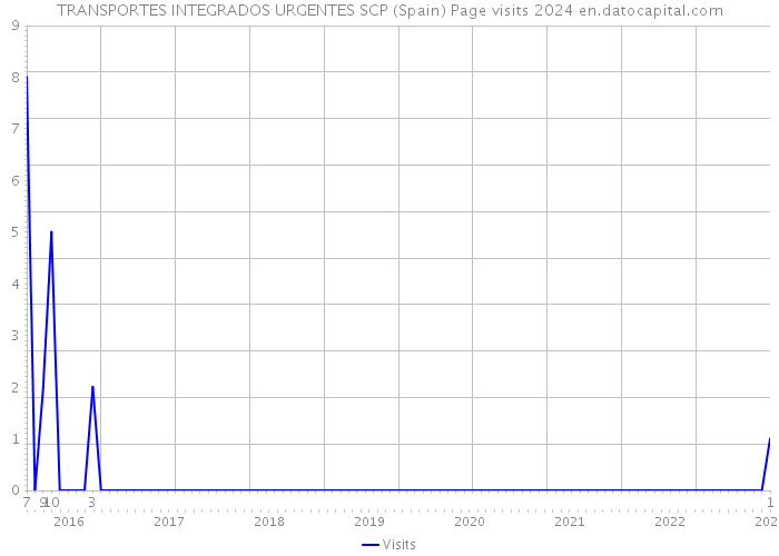 TRANSPORTES INTEGRADOS URGENTES SCP (Spain) Page visits 2024 