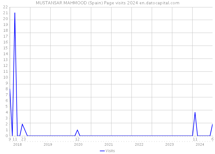 MUSTANSAR MAHMOOD (Spain) Page visits 2024 