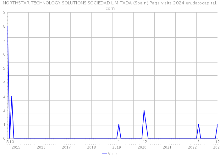 NORTHSTAR TECHNOLOGY SOLUTIONS SOCIEDAD LIMITADA (Spain) Page visits 2024 