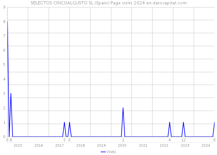 SELECTOS CINCOALGUSTO SL (Spain) Page visits 2024 