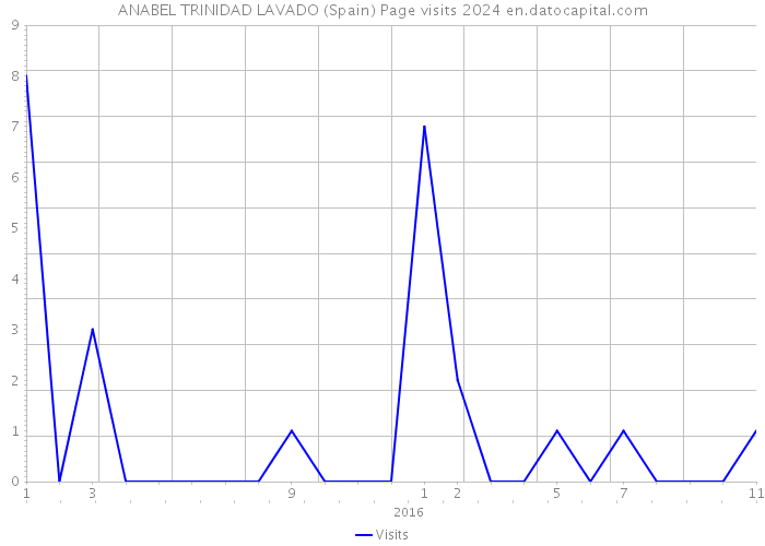 ANABEL TRINIDAD LAVADO (Spain) Page visits 2024 