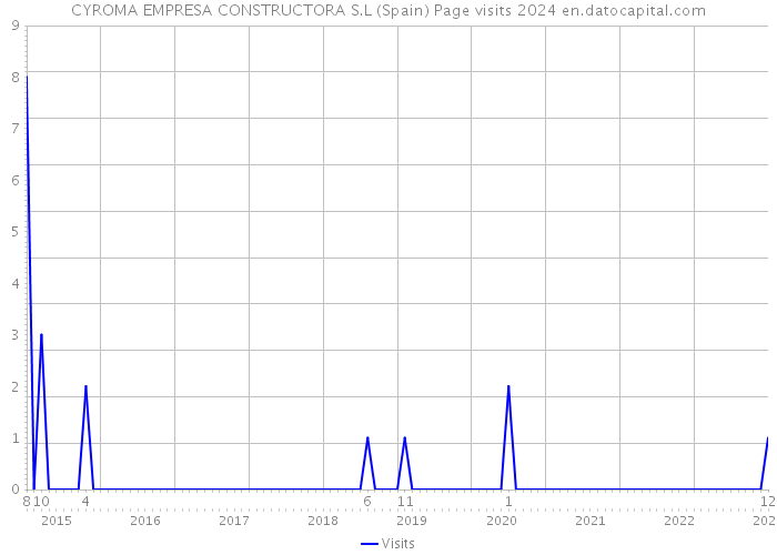 CYROMA EMPRESA CONSTRUCTORA S.L (Spain) Page visits 2024 