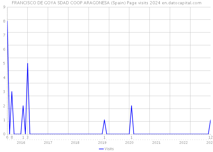 FRANCISCO DE GOYA SDAD COOP ARAGONESA (Spain) Page visits 2024 