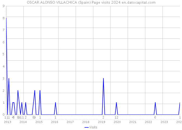 OSCAR ALONSO VILLACHICA (Spain) Page visits 2024 