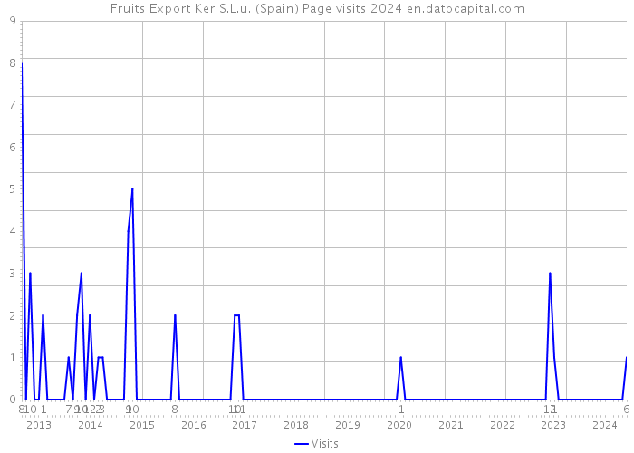 Fruits Export Ker S.L.u. (Spain) Page visits 2024 